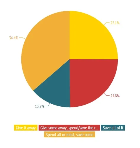 Pie chart showing the data from the table above