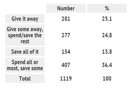 table showing what Welsh children would do with a million pounds