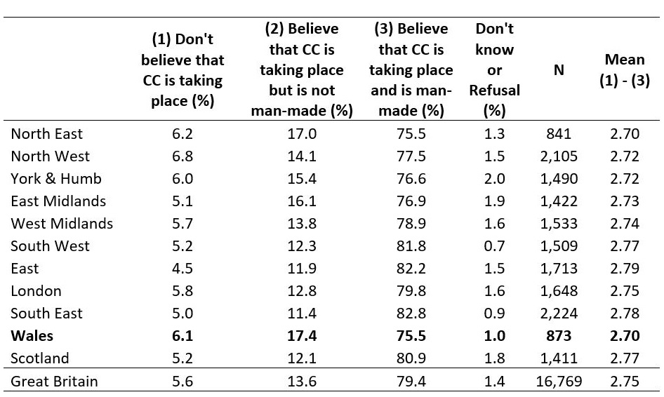 Table showing Attitudes Towards Climate Change by Region