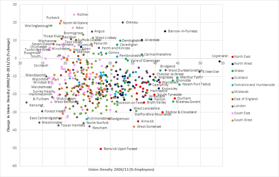 Graph showing changes in union membership across different locations in Great Britain