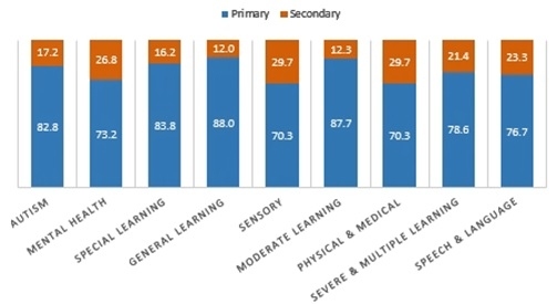 Bar graph showing Variation between “primary” and “secondary” needs identified by type of need