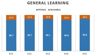 Bar graph showing frequency of “primary” and “secondary” needs by key stage identification - general learning