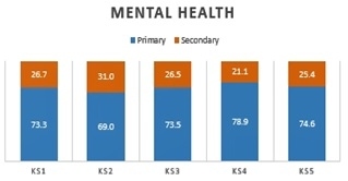 Bar graph showing frequency of “primary” and “secondary” needs by key stage identification - mental health