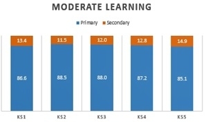 Bar graph showing frequency of “primary” and “secondary” needs by key stage identification - moderate learning