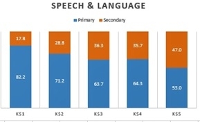 Bar graph showing frequency of “primary” and “secondary” needs by key stage identification - speech and language