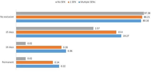 Bar graph showing severity of exclusion by number of SEN types identified