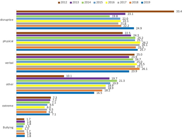 Graph showing reasons for exclusion across years 