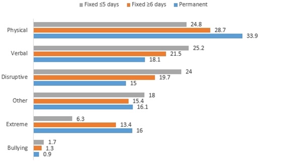 Graph showing reason and length of exclusion 