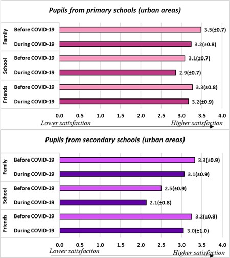 Figure 1 – Children’s satisfaction with their family, friends and school life – average (SD): before and during the coronavirus pandemic