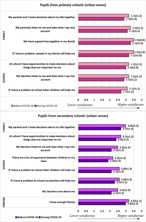 Figure 2 – Children's satisfaction with their families, friends, and school life before and during the Covid-19 pandemic – average (SD) – (individual questions)