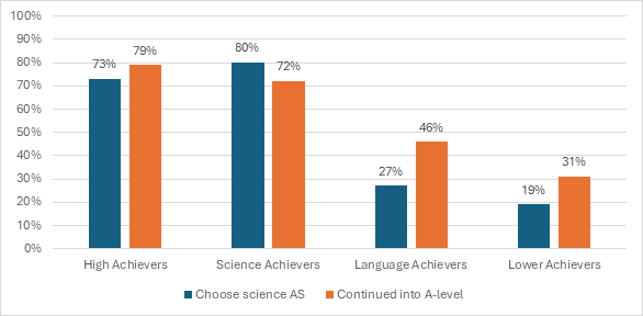 Bar chart showing percentage of pupils who choose science AS and pupils who continued into A-level