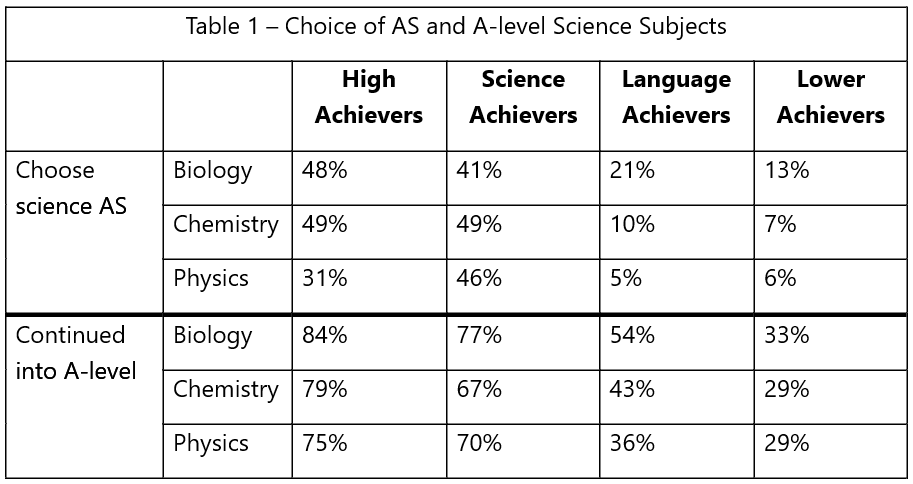 Table showing choice of AS and A-level science subjects