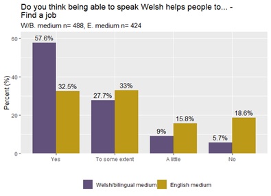 Graph - Do you think being able to speak Welsh helps people to find a job?