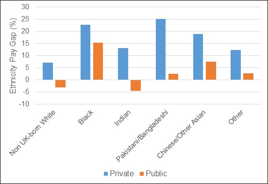 Figure 1: Ethnicity pay gap between private and public sectors. Note: figures are based on analysis of the Annual Population Survey and relate to unexplained ethnic pay gaps for males.