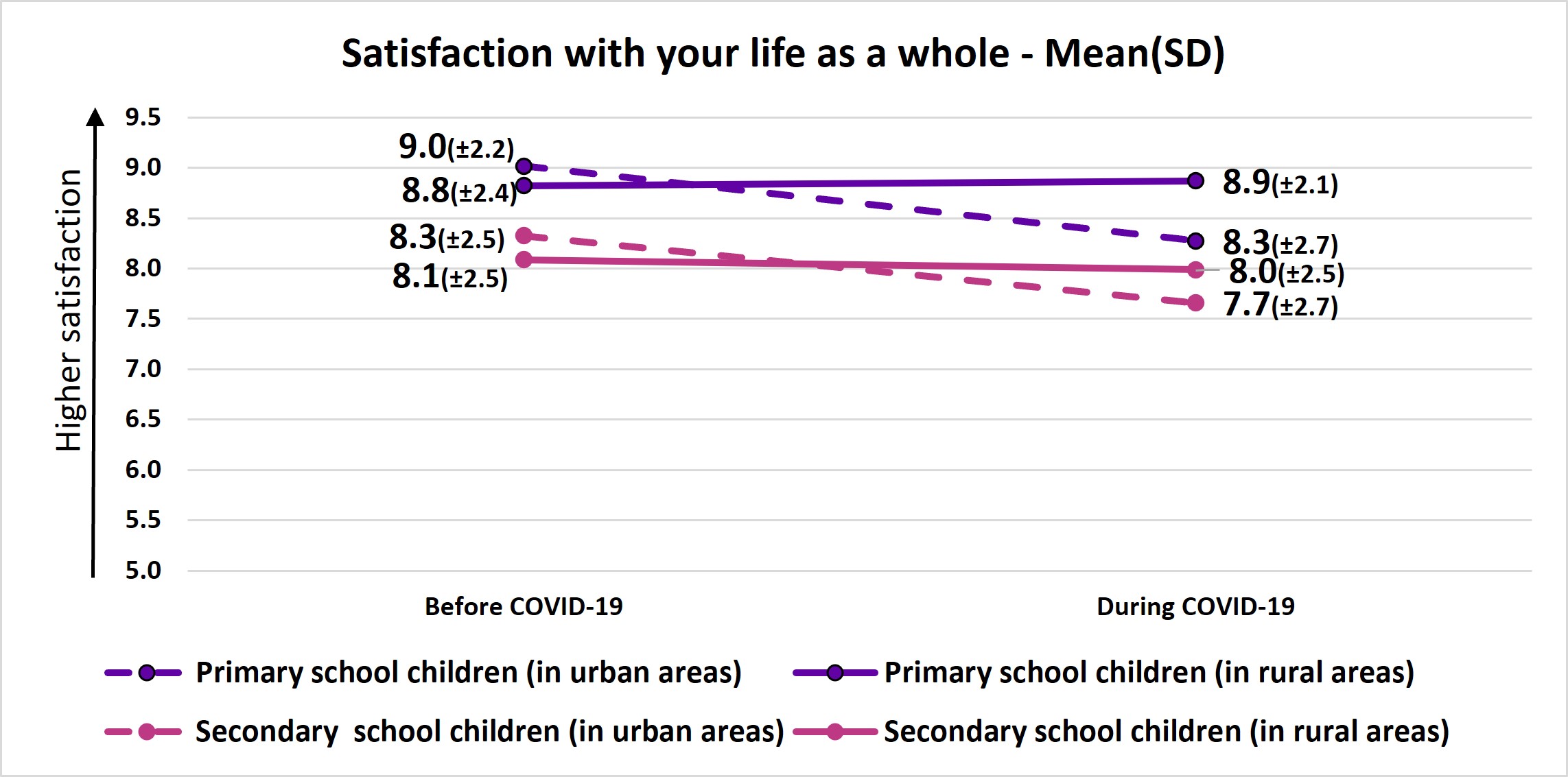 Figure 1 - graph showing satisfaction with life as a whole