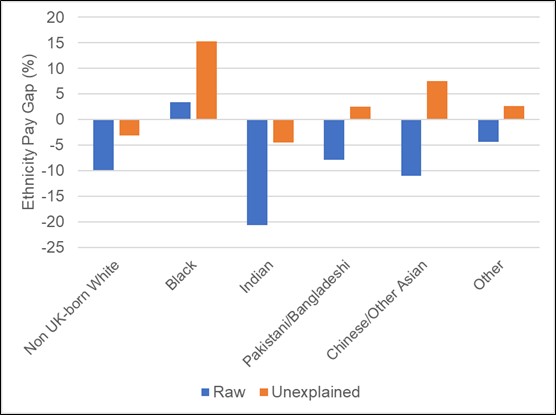 Figure 2: Variation in raw and unexplained ethnic pay gaps between ethnic minority groups. Note: figures are based on analysis of the Annual Population Survey and relate to males in the public sector.