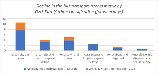 Changes in access scores by ONS Rural/Urban classification (2019-2021)
