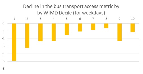 Changes in access scores by WIMD 2019 Decile (2019-2021)