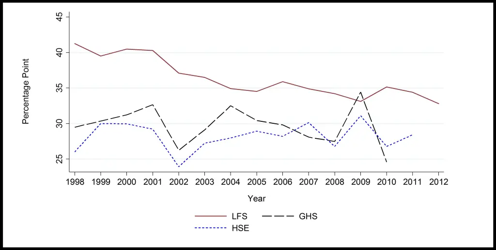 Disability employment gaps in harmonised samples across surveys (1998-2012)