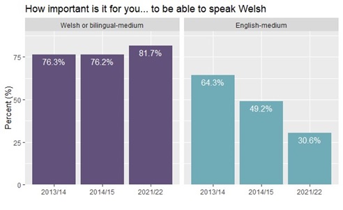 Graph - How important is it for you to be able to speak Welsh?
