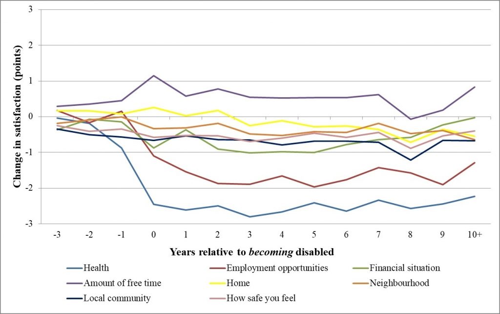 How does disability affect life satisfaction? – Wales Institute of