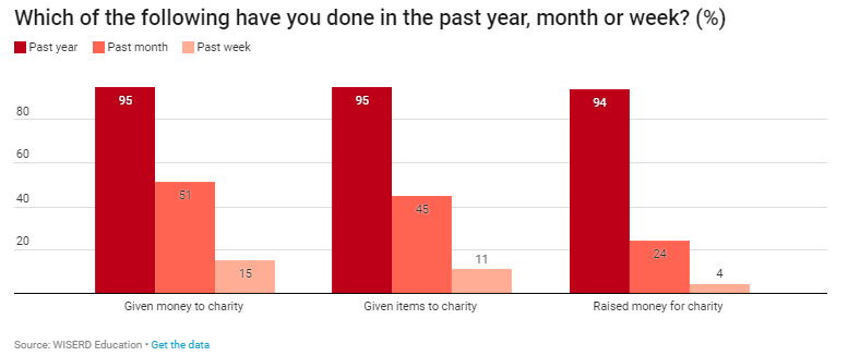 Bar graph showing patterns of charitable contributions over time