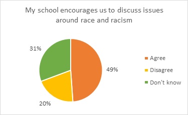 Chart 1 - My school encourages us to discuss issues around race and racism