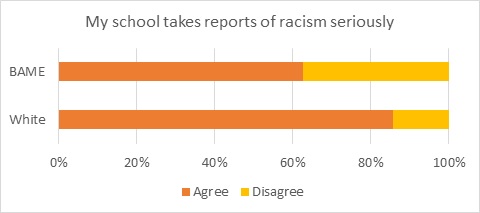 Chart 3 - My school takes reports of racism seriously