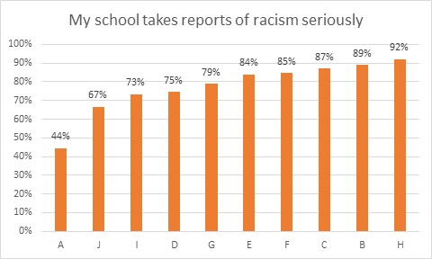 Chart 4 - My school takes reports of racism seriously