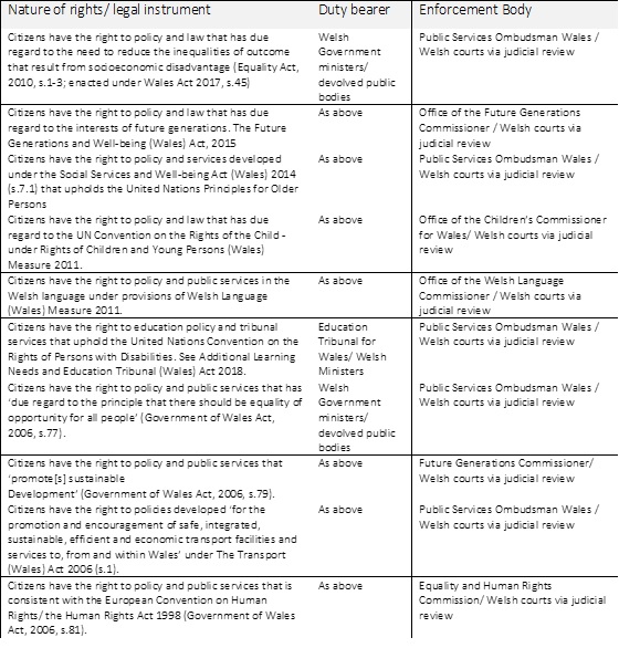 Table 1. Territorially specific citizen rights