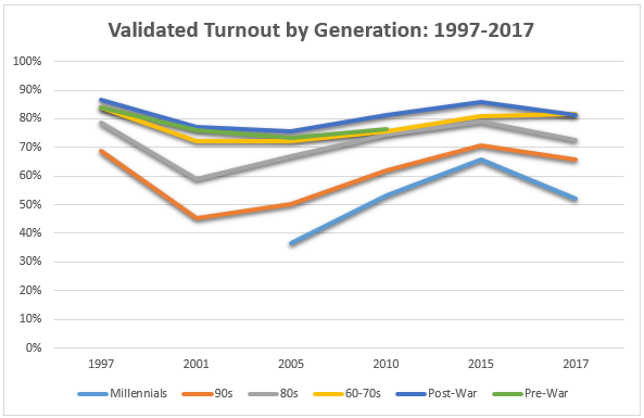 Line graph depicting polling turnout by generation over time
