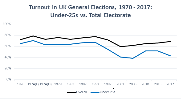 Graph showing downturn in under-25 voting