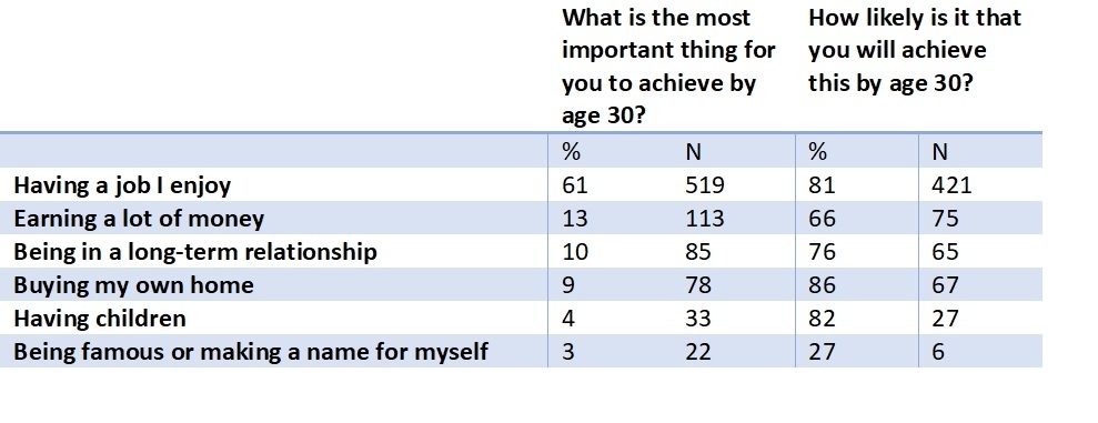 Graph showing which common aspirations/milestones young people would like to achieve by 20 and  how likely they think that is.