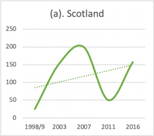 Line graph depicting the number of pledges from each election in Scotland