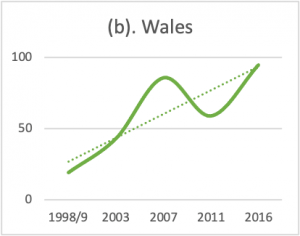Line graph depicting the number of pledges from each election in Wales