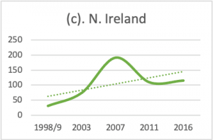 Line graph depicting the number of pledges from each election in Northern Ireland