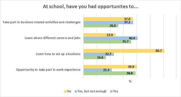Graph showing young people's opinions on how many opportunities they have had to learn business skills at school