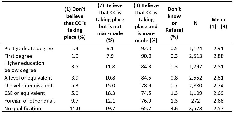 Table 1: Attitudes Towards Climate Change (2011-19) by Highest Educational Qualification