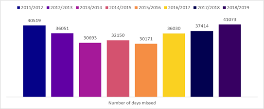 Chart showing number of days lost to exclusion by academic year