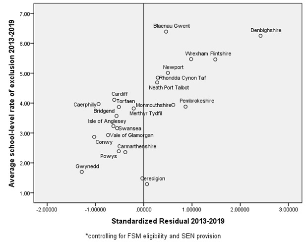 Scatterplot of school-level exclusions by local authority and their residuals after controlling for FSM and SEN level (2013-2019)
