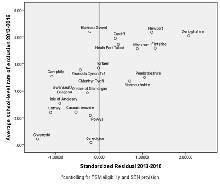 Scatterplot of school-level exclusions by local authority and their residuals after controlling for FSM and SEN level (2013-2016)