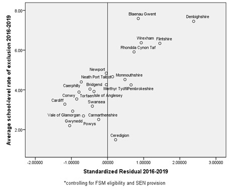 Scatterplot of school-level exclusions by local authority and their residuals after controlling for FSM and SEN level (2016-2019)