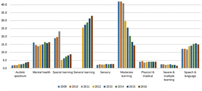 Figure 1. Type of need across academic years (annual proportion of types of need)