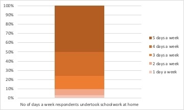 Figure 1: Number of days a week respondents undertook schoolwork at home