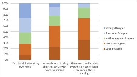 Figure 5. How students rate the difficulty of keeping on their learning on track from home