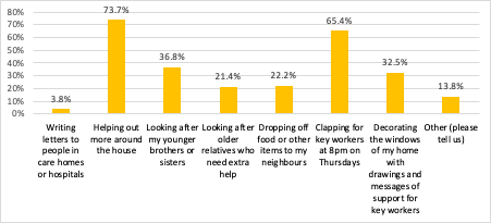 Graph showing Percentage of children who took part in activities to support others during lockdown