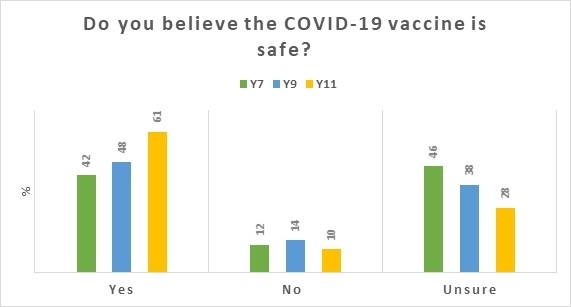 Figure 1: Confidence in the safety of COVID-19 vaccines by Year group. Total responses = 767.