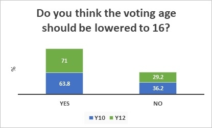 Graph showing how young people responded to the phrase "Do you think the voting age should be lowered to 16?"