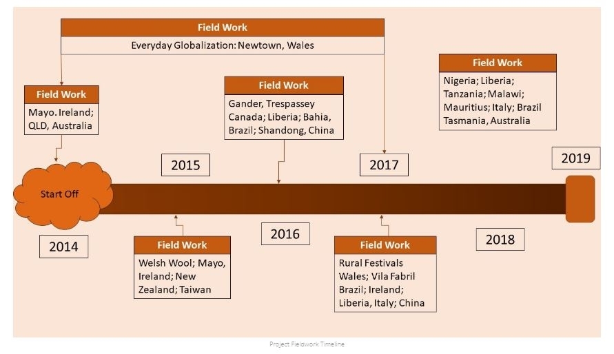 Project Fieldwork Timeline