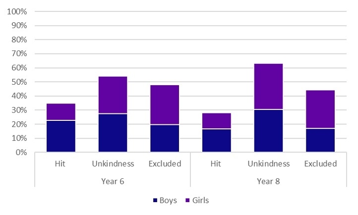 Graph showing the percentages of boys and girls likely to report mistreatment by peers